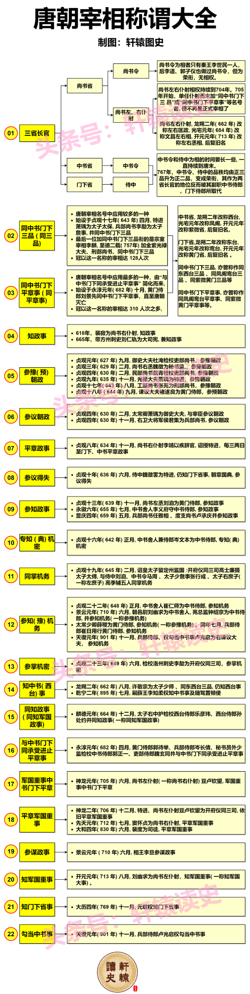 唐宋元明清的官服(唐宋元明清的中央官制)