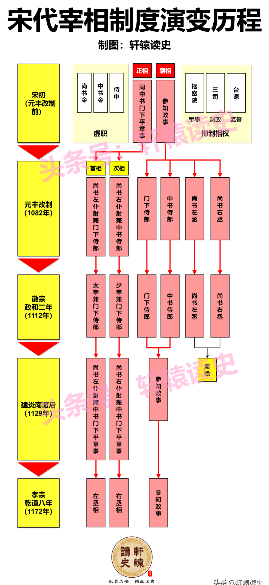 唐宋元明清的官服(唐宋元明清的中央官制)