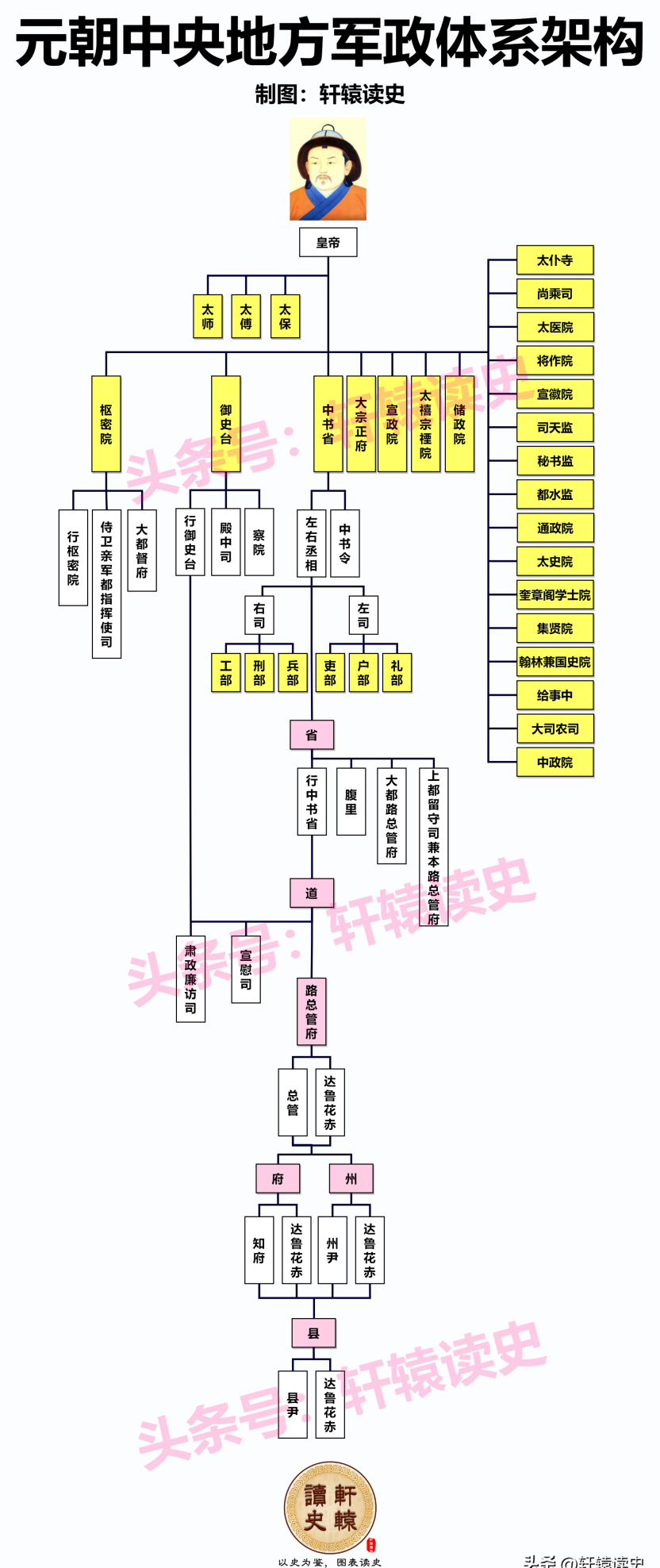 唐宋元明清的官服(唐宋元明清的中央官制)