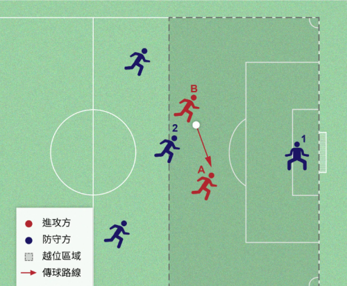 到底什么是越位(什么才叫越位)