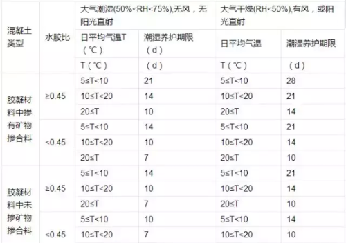 混凝土的养护条件及养护方法是什么?(混凝土养护方法?养护时间有哪些规定)