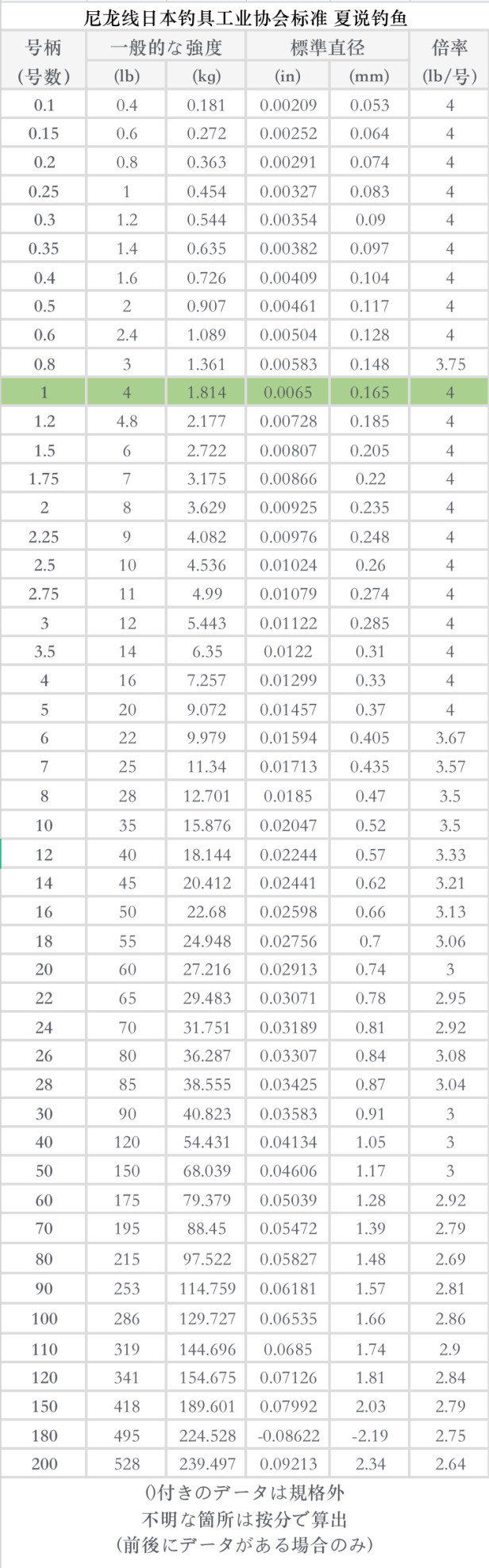 日本钓鱼线线径标准(日本原装钓鱼线)
