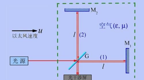 迈克尔逊 莫雷 实验(迈克尔逊-莫雷实验证明了什么)