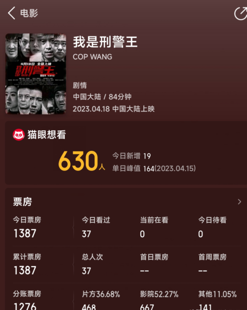  雪藏4年上映，首映仅37个观众，1387元票房，这片被成龙打惨了，成龙有部电影是在雪山拍的