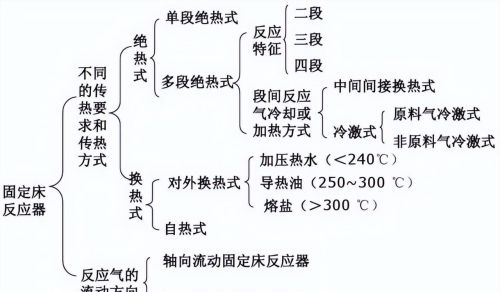 固定床,移动床,流化床反应器区别在哪(固定床,移动床,流化床反应器区别)