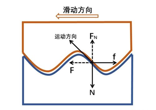 木块叠放问题摩擦力的分析(斜面摩擦力的分析)