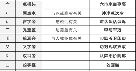 小学常用偏旁部首大全(小学常用偏旁部首表及意思)