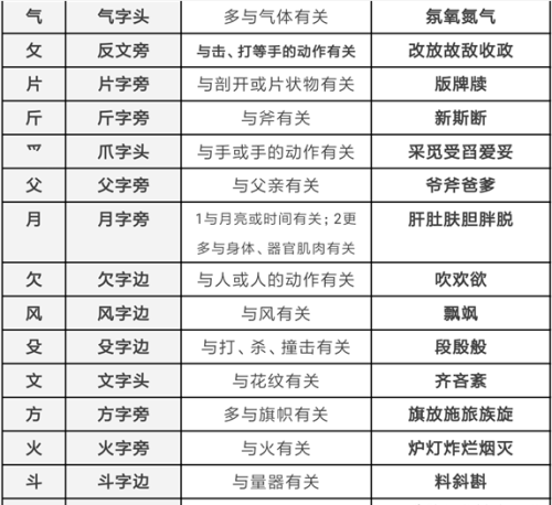 小学常用偏旁部首大全(小学常用偏旁部首表及意思)