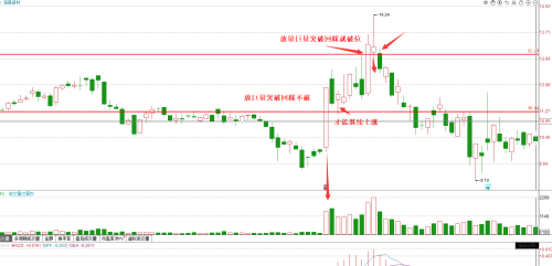 放量上涨,必然回落(放量大涨后回落)