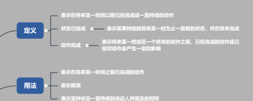 将来完成时的知识点归纳(将来完成时态的结构和用法)