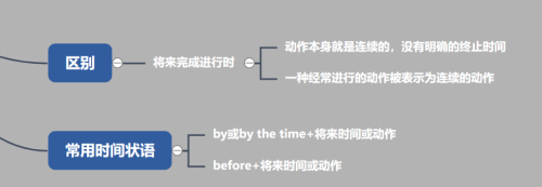 将来完成时的知识点归纳(将来完成时态的结构和用法)