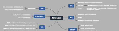 将来完成时的知识点归纳(将来完成时态的结构和用法)