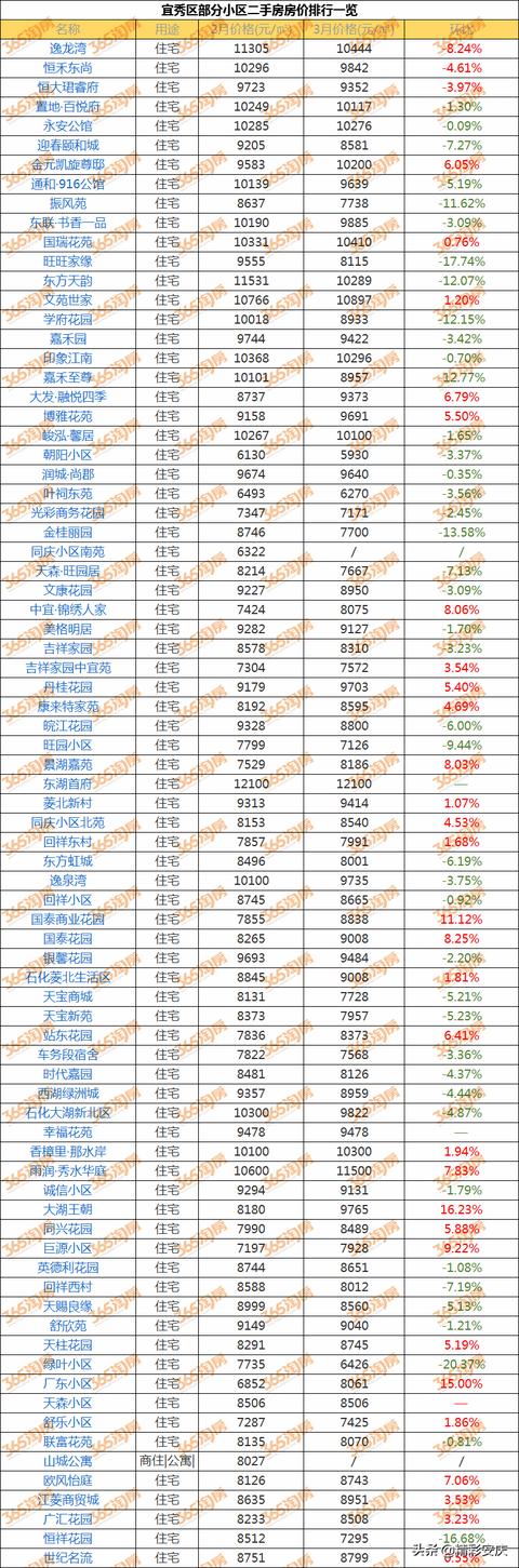 安庆3月房价出炉 这些小区价格曝光 你家房价是涨是跌（安庆3月房价出炉）(7)