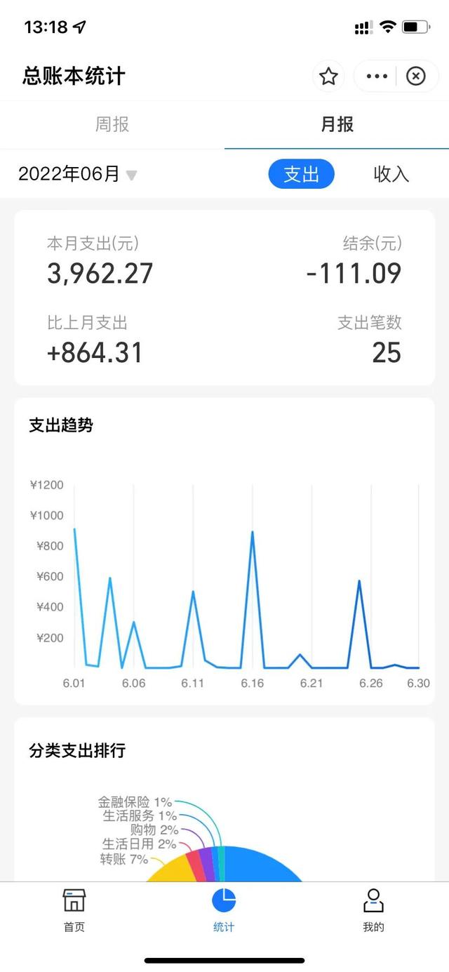 2022年账单总结（2022年6月份账单）(2)