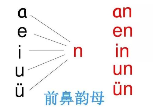 拼音 复韵母in(en in un复韵母)