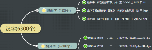 五笔输入法拆字怎么拆?(五笔拆分规则)