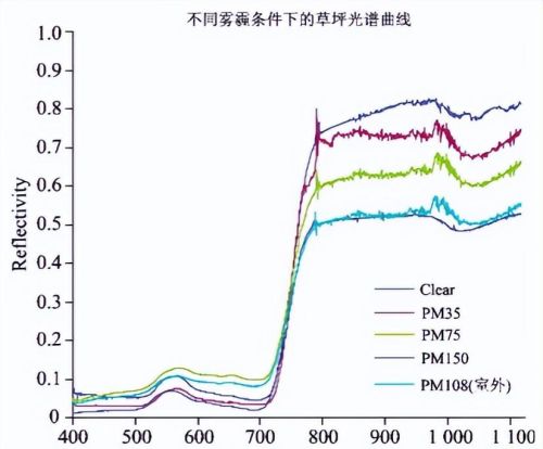 雾霾对地面辐射的影响(雾霾对近地面大气受热过程的影响)