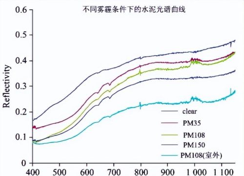 雾霾对地面辐射的影响(雾霾对近地面大气受热过程的影响)