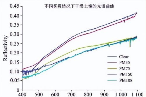 雾霾对地面辐射的影响(雾霾对近地面大气受热过程的影响)