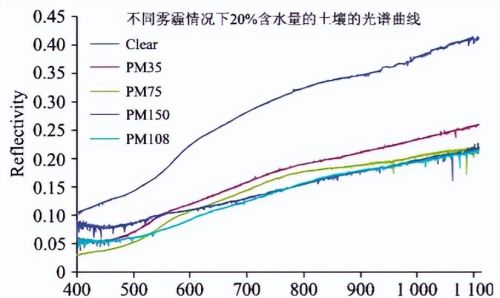 雾霾对地面辐射的影响(雾霾对近地面大气受热过程的影响)