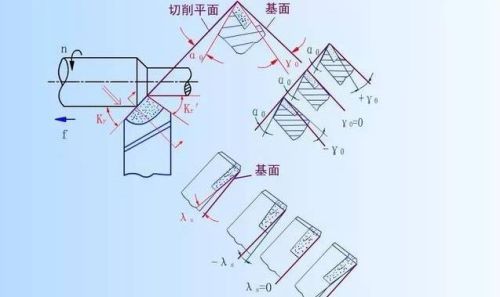 #车刀前角,后角和刃倾角是什么(#车刀前角,后角和刃倾角的区别)