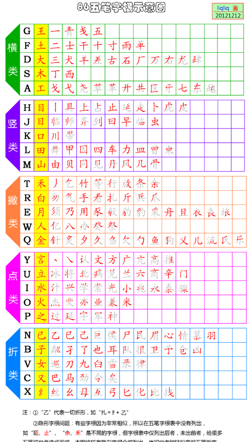 三天记住五笔字根的秘诀是什么(三天记住五笔字根的秘诀有哪些)