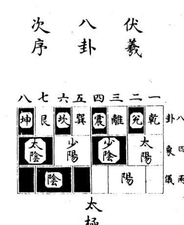 伏羲八卦数字(伏羲八卦怎么算)