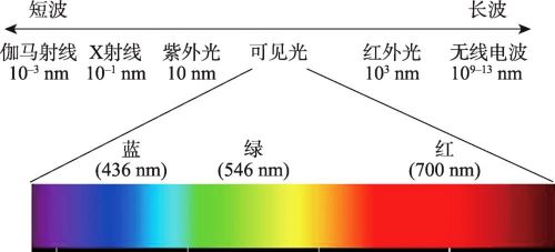 可见光七种颜色的波长(可见光各种颜色对应波长)