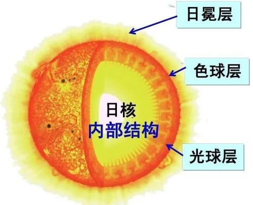 太阳活动现象有哪些(太阳活动现象主要出现在太阳的内部还是外部)