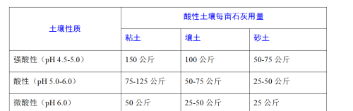 生石灰土壤杀菌方法(生石灰如何改良土壤)