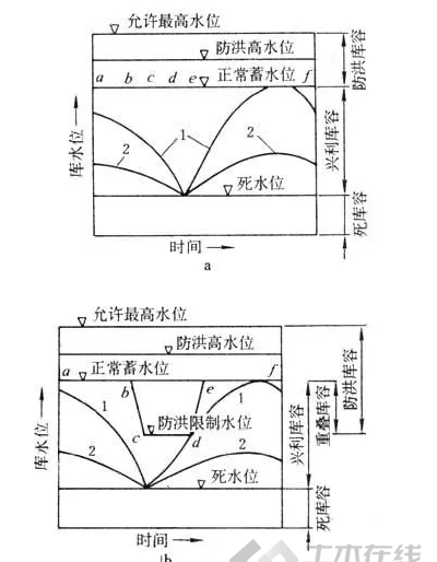 带你了解水库泄洪和消能方式的知识(带你了解水库泄洪和消能方式的问题)