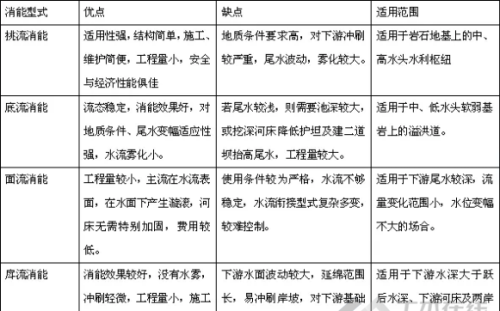 带你了解水库泄洪和消能方式的知识(带你了解水库泄洪和消能方式的问题)