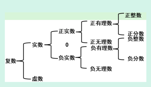 数分为实数和复数(数的分类实数和虚数)