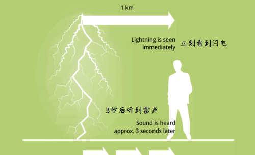 为什么先看见闪光后听见雷电(为啥先看到闪电再听到雷声)