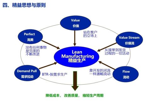 精益生产培训课程ppt(精益生产培训课件)