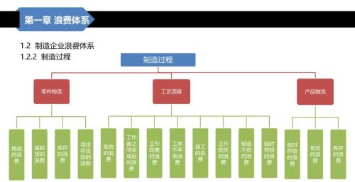 精益生产概述答案(精益生产课程大纲)