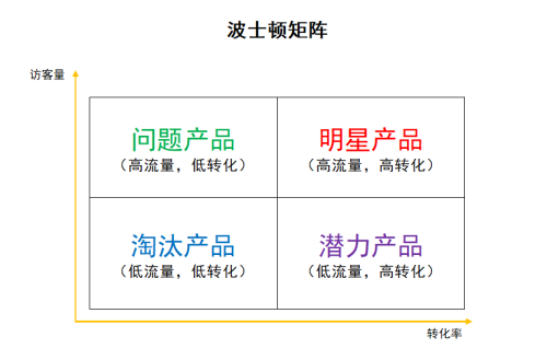 如何用excel做波士顿矩阵图(用波士顿矩阵图分析案例)