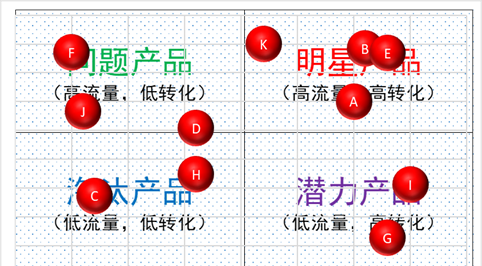 如何用excel做波士顿矩阵图(用波士顿矩阵图分析案例)