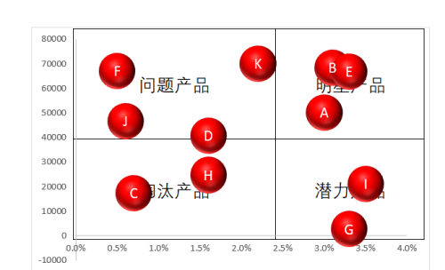 如何用excel做波士顿矩阵图(用波士顿矩阵图分析案例)