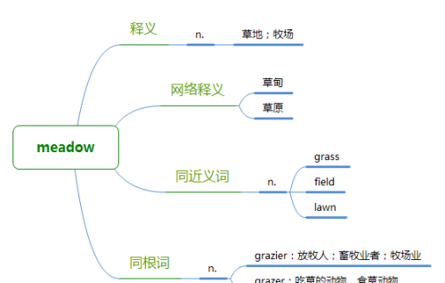 夏洛的网中的单词(夏洛的网单词和短语)