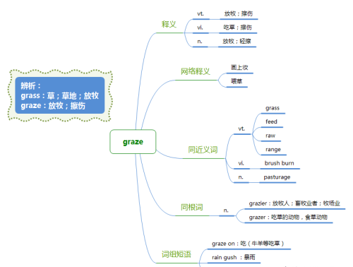 夏洛的网中的单词(夏洛的网单词和短语)