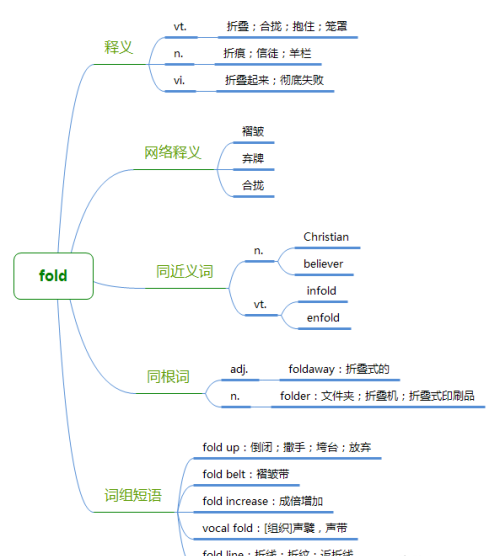 夏洛的网中的单词(夏洛的网单词和短语)