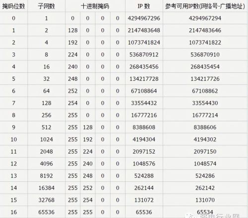 ip地址 子网掩码 网段(ip地址与子网掩码怎样进行计算)