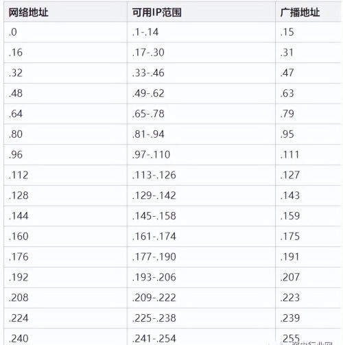 ip地址 子网掩码 网段(ip地址与子网掩码怎样进行计算)