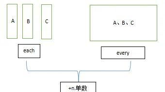 辨析each和every(each every everyone的区别)