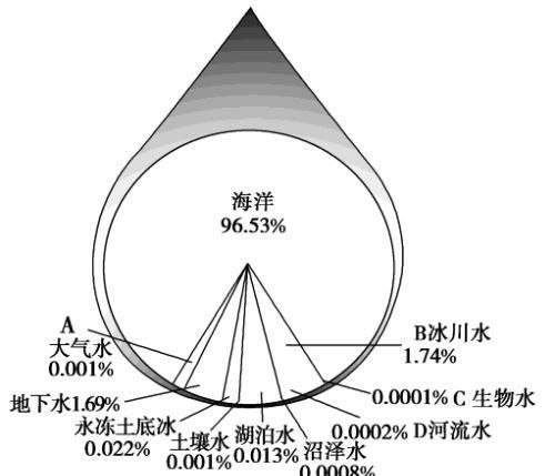 高中地球上的水知识点(必修一地球上的水)