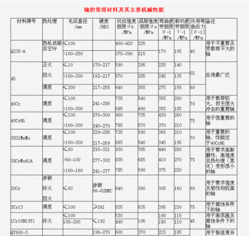 轴的设计介绍怎么写(轴的设计计)