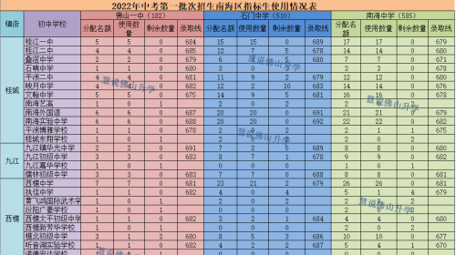 南海区2021中考指标生(南海区各中学指标生)