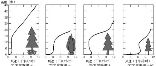 我国防护林的作用(我国防护林的种类)