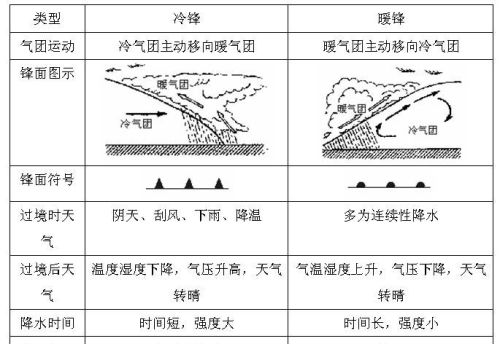 高中地理冷锋暖锋口诀(冷锋和暖锋对天气的影响)